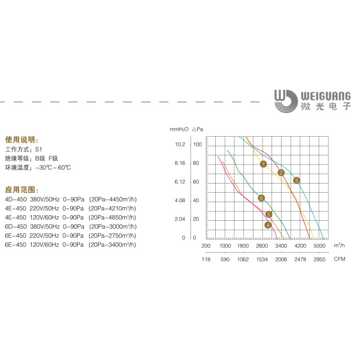 YWF-4D 450-B-102/60-G Вентилятор осьовий 450мм Weiguang (380В, 4800м3/год, IP54) в Києві і Україні.| Weiguang